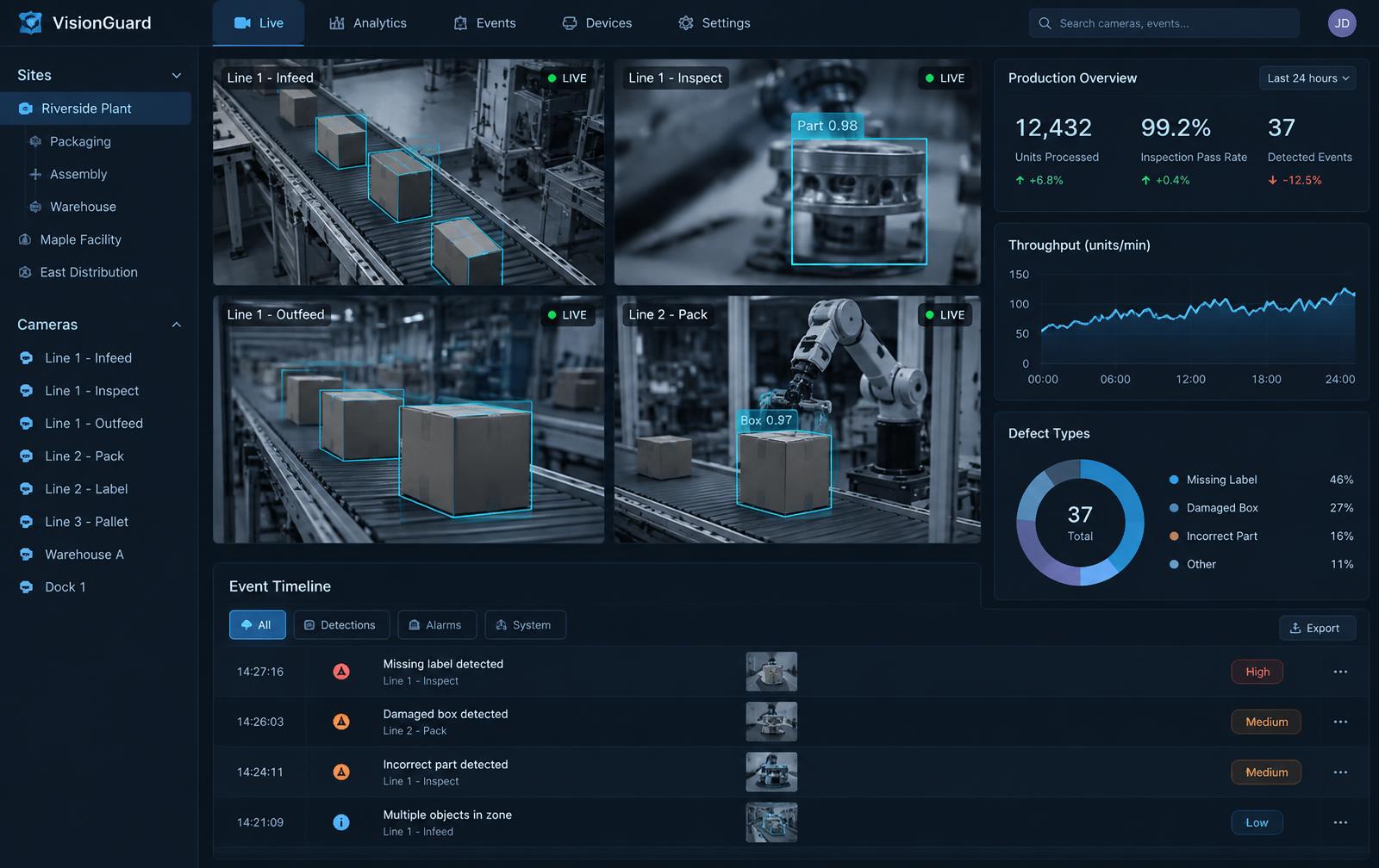 SPAIS platform dashboard showing live camera feeds, AI detections and analytics